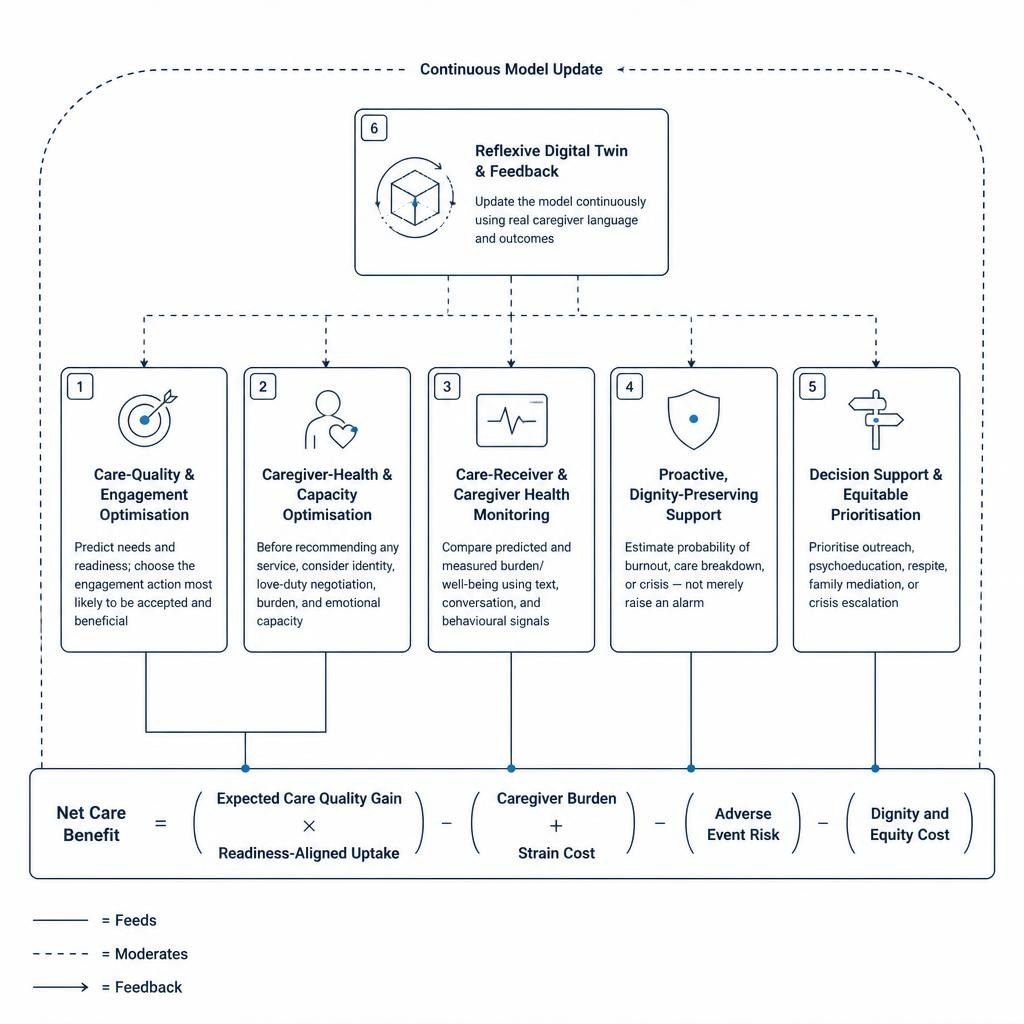 Net Care Benefit — continuous model update across five decision layers and a reflexive digital twin