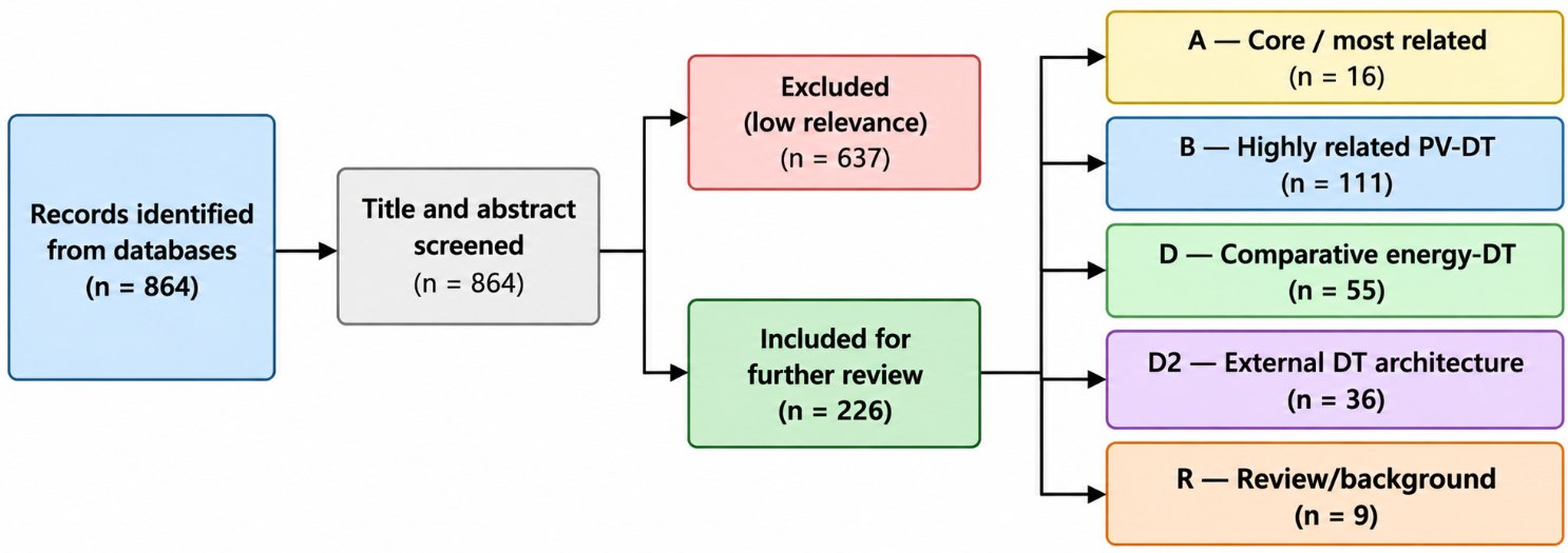 Research Gap Identification