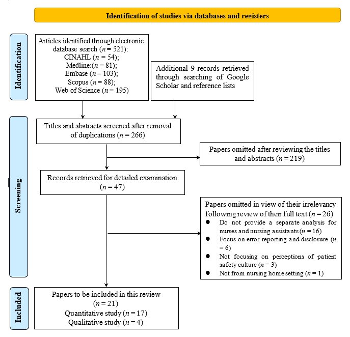 Identification of studies via databases and registers