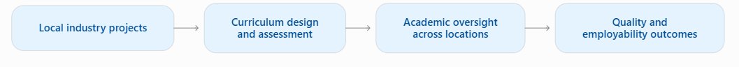 Initial PBL–TNE Governance Framework (Conceptual)