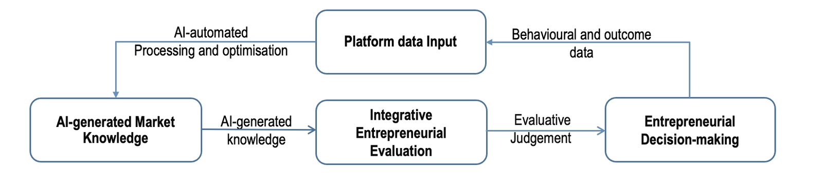 Current platform-AI loop
