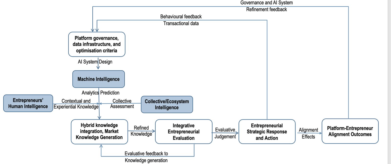 Proposed hybrid intelligence re-architecture